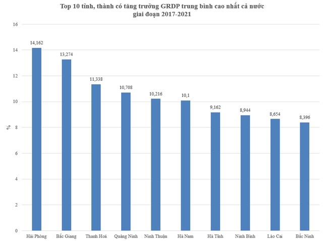 Top 10 tỉnh, thành có tăng trưởng GRDP trung bình cao nhất cả nước trong 5 năm trở lại đây