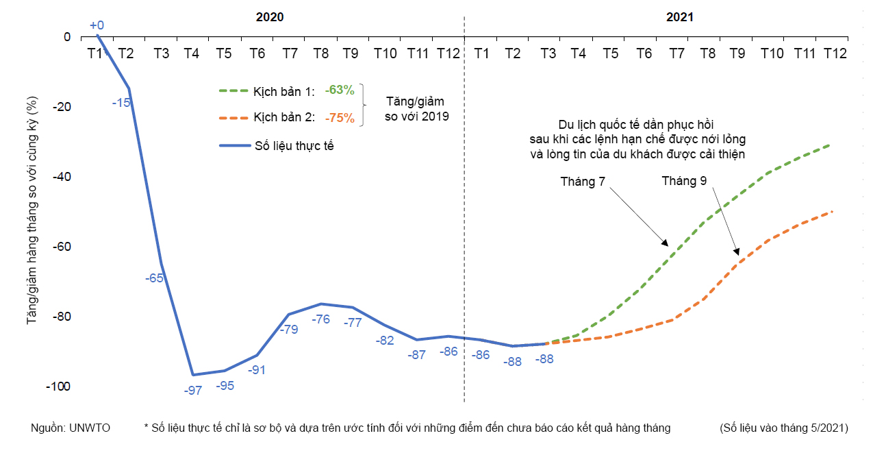 Dự báo Du lịch thế giới và Việt Nam 2021: Khách quốc tế vẫn giảm sâu, niềm tin bắt đầu dần trở lại